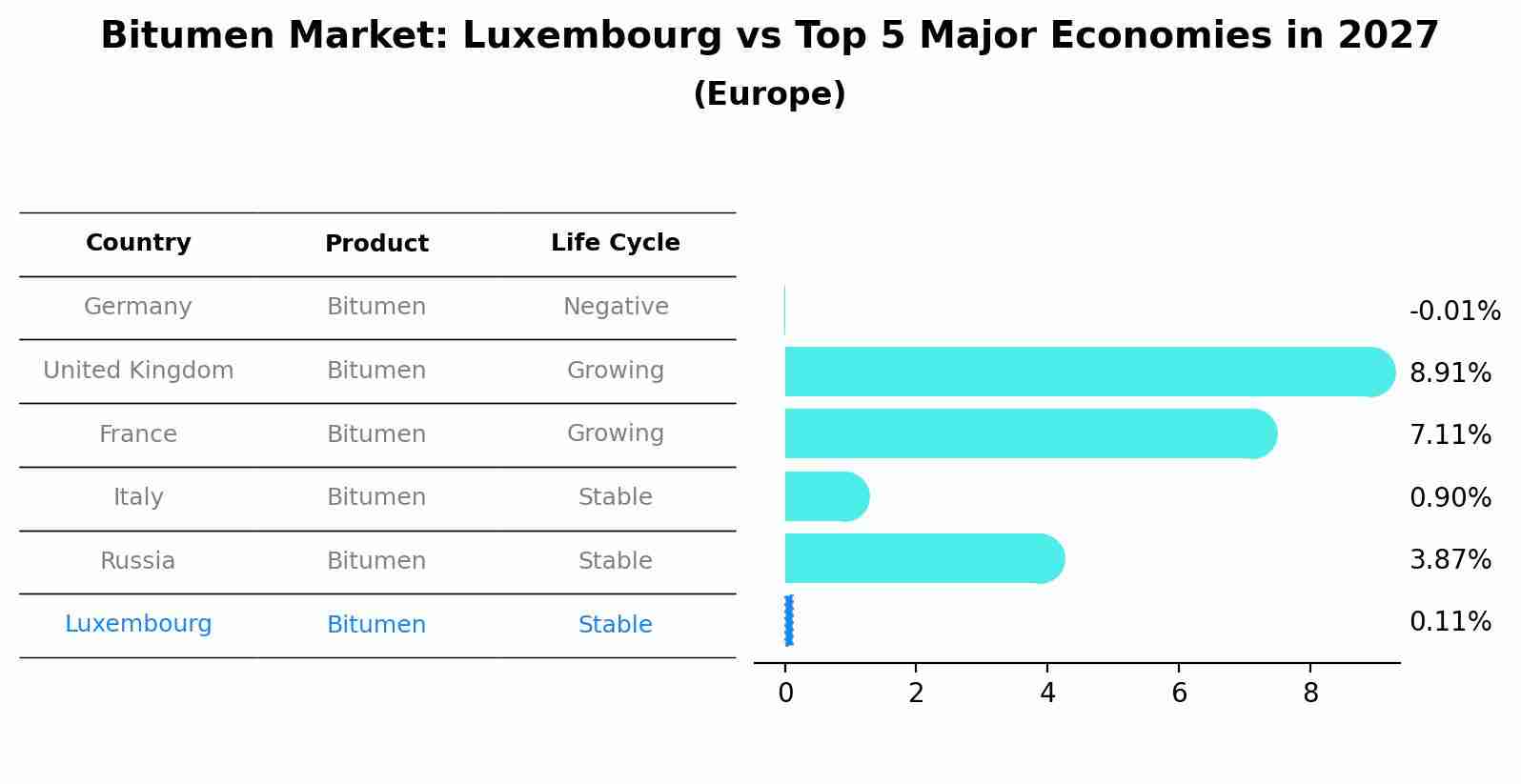 Bitumen Market: Luxembourg vs Top 5 Major Economies in 2027 (Europe)