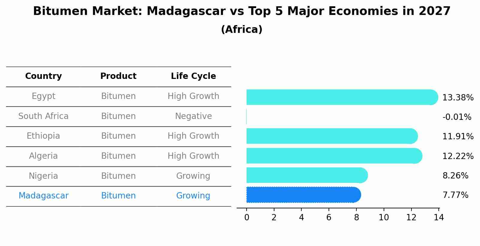 Bitumen Market: Madagascar vs Top 5 Major Economies in 2027 (Africa)