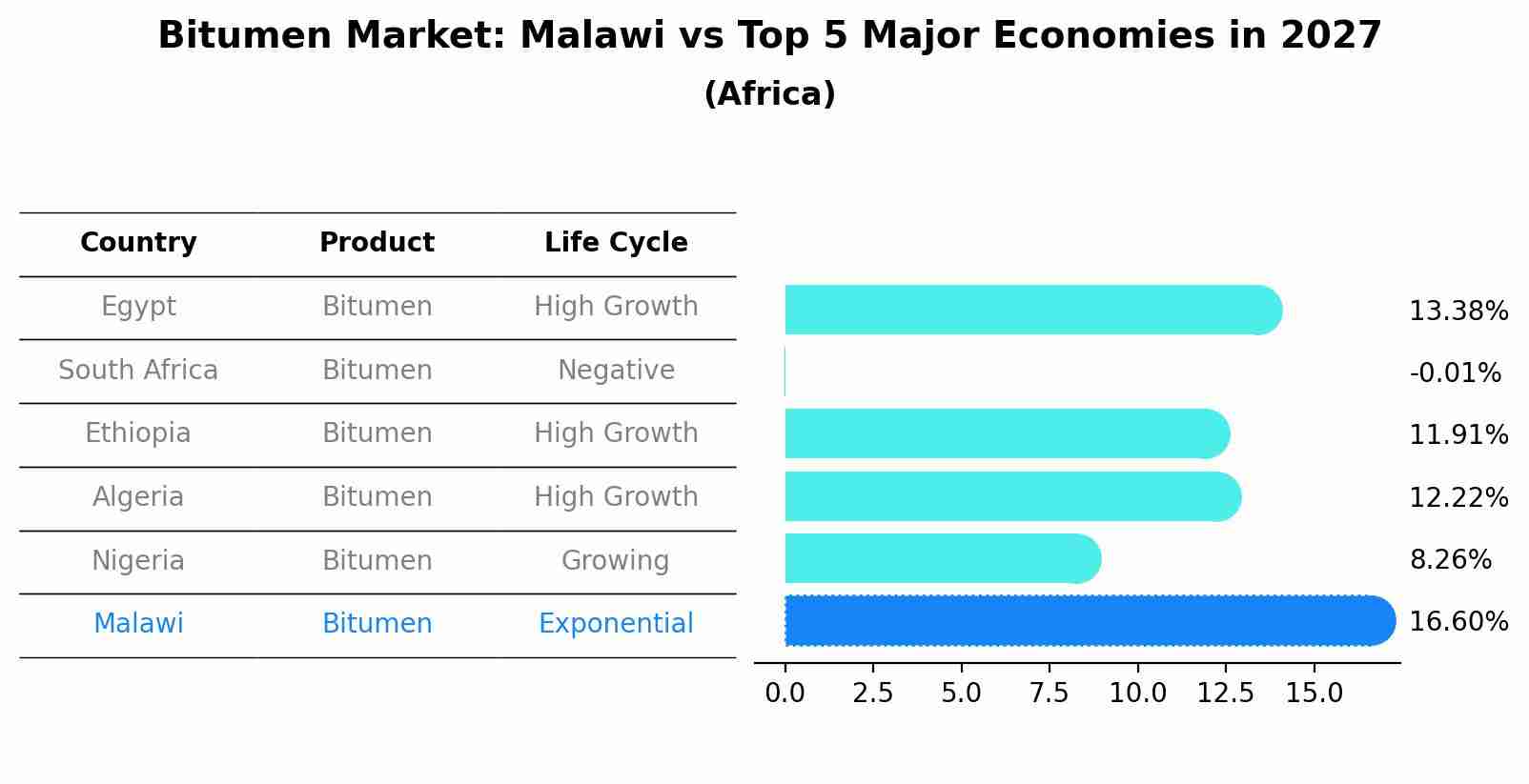 Bitumen Market: Malawi vs Top 5 Major Economies in 2027 (Africa)