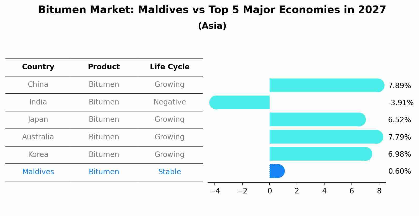 Bitumen Market: Maldives vs Top 5 Major Economies in 2027 (Asia)