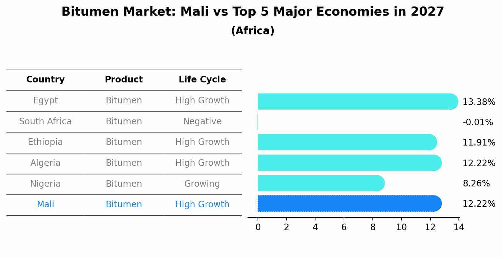 Bitumen Market: Mali vs Top 5 Major Economies in 2027 (Africa)