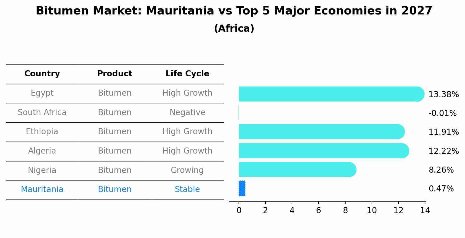 Bitumen Market: Mauritania vs Top 5 Major Economies in 2027 (Africa)