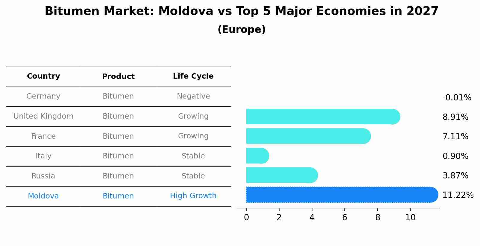 Bitumen Market: Moldova vs Top 5 Major Economies in 2027 (Europe)