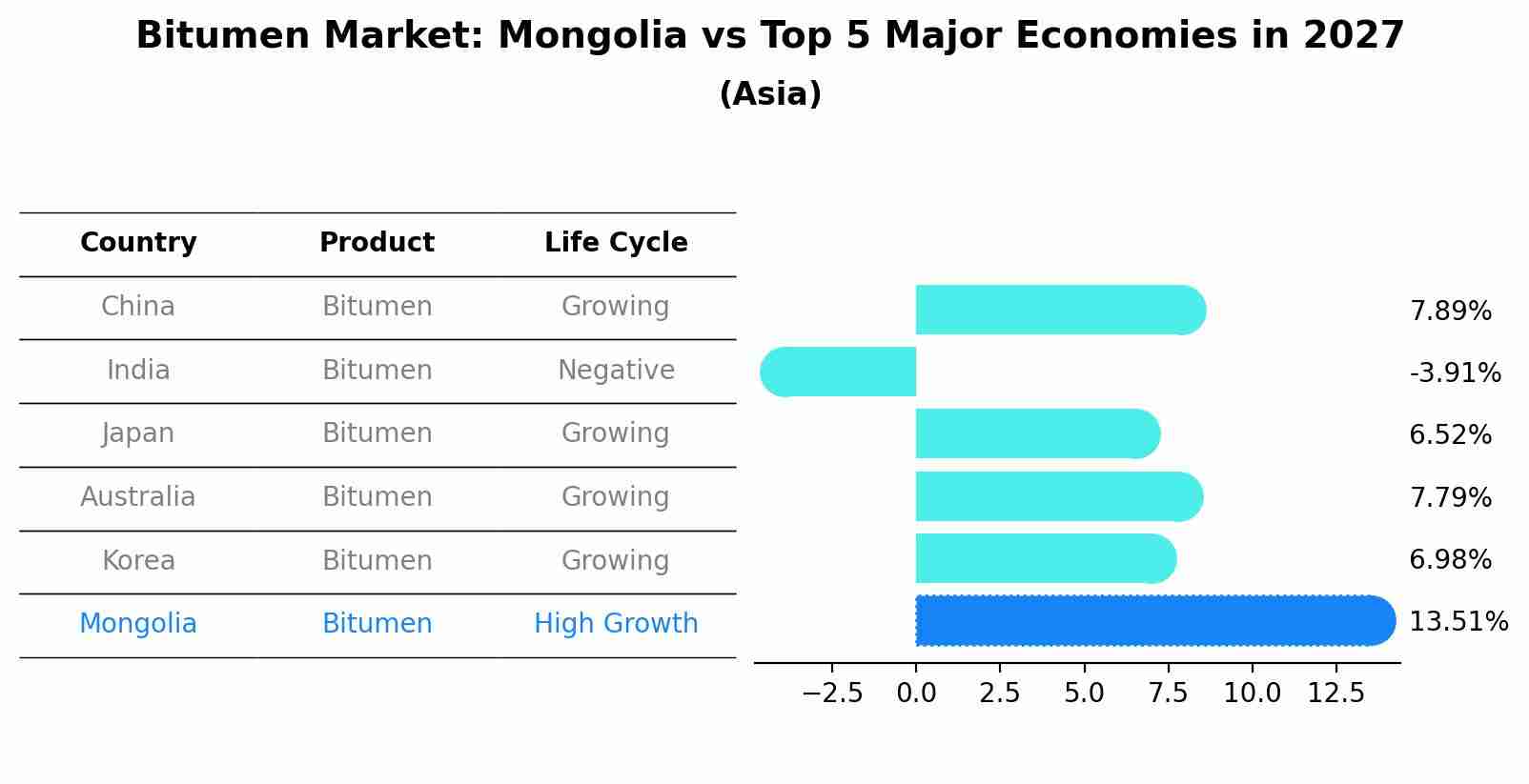 Bitumen Market: Mongolia vs Top 5 Major Economies in 2027 (Asia)