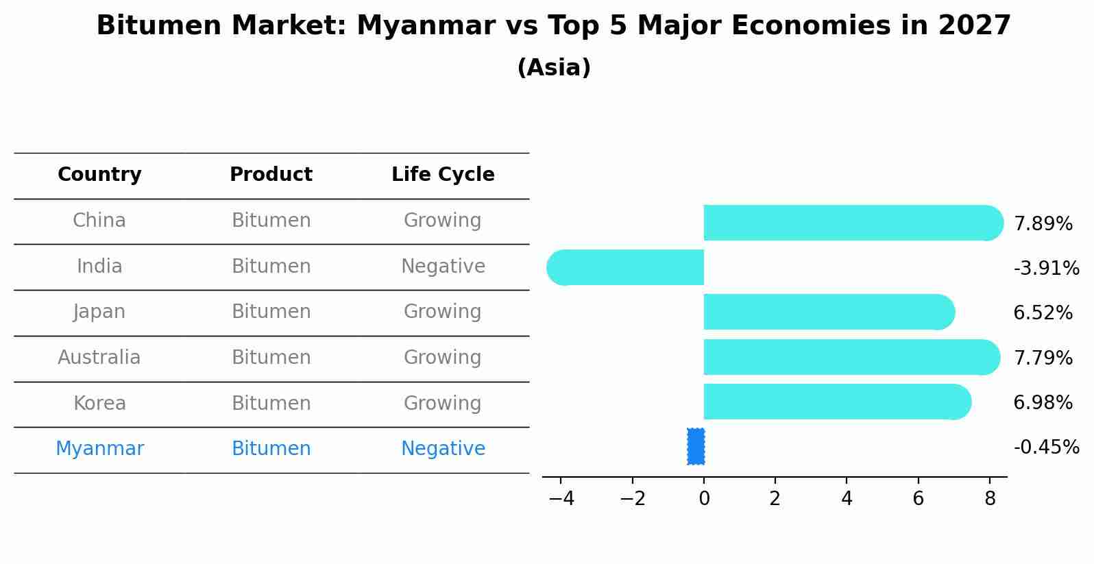Bitumen Market: Myanmar vs Top 5 Major Economies in 2027 (Asia)