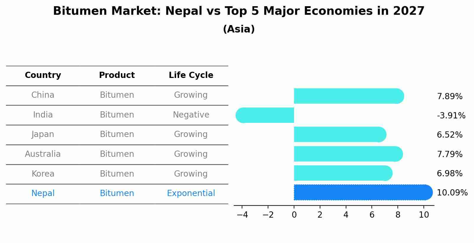 Bitumen Market: Nepal vs Top 5 Major Economies in 2027 (Asia)