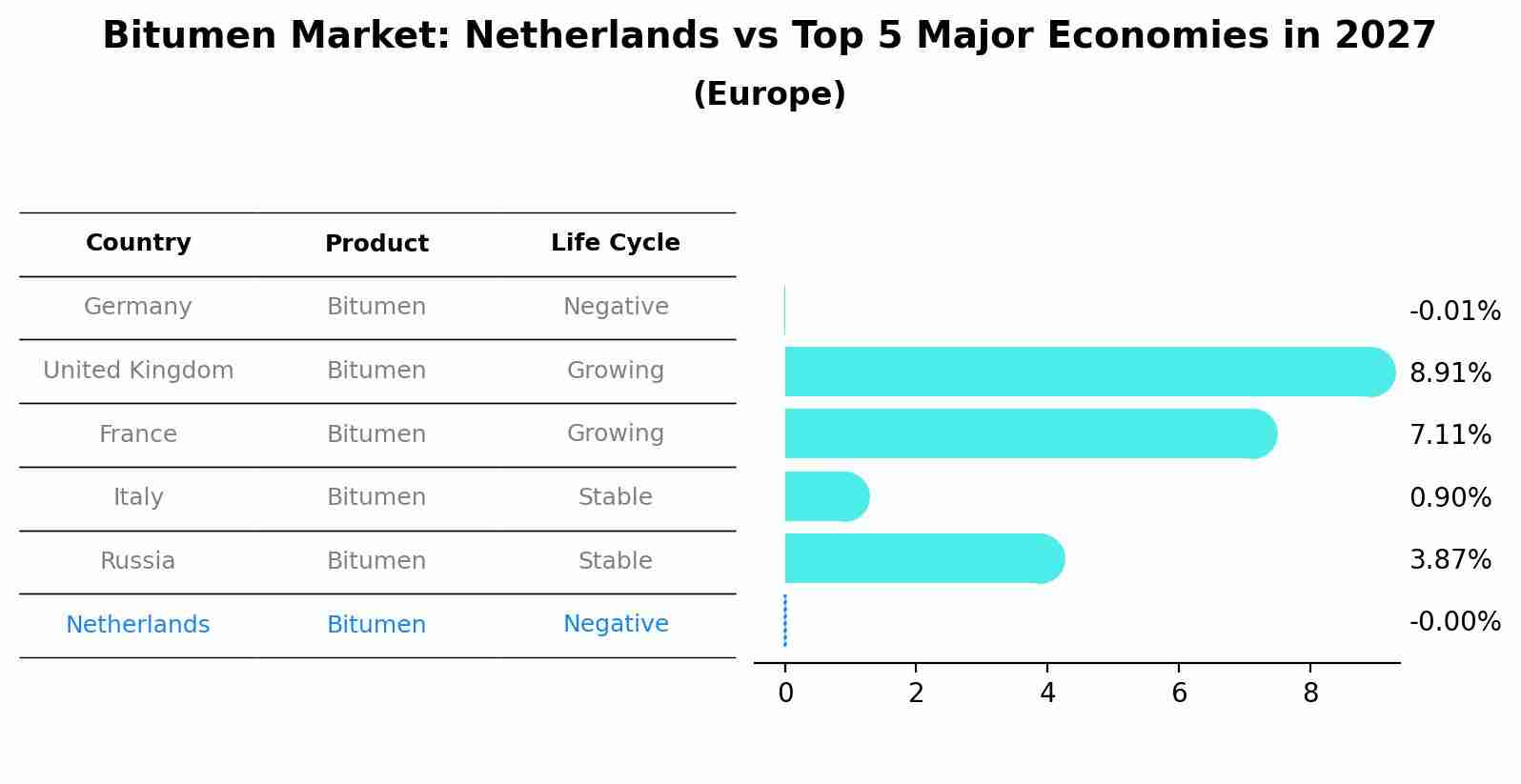 Bitumen Market: Netherlands vs Top 5 Major Economies in 2027 (Europe)