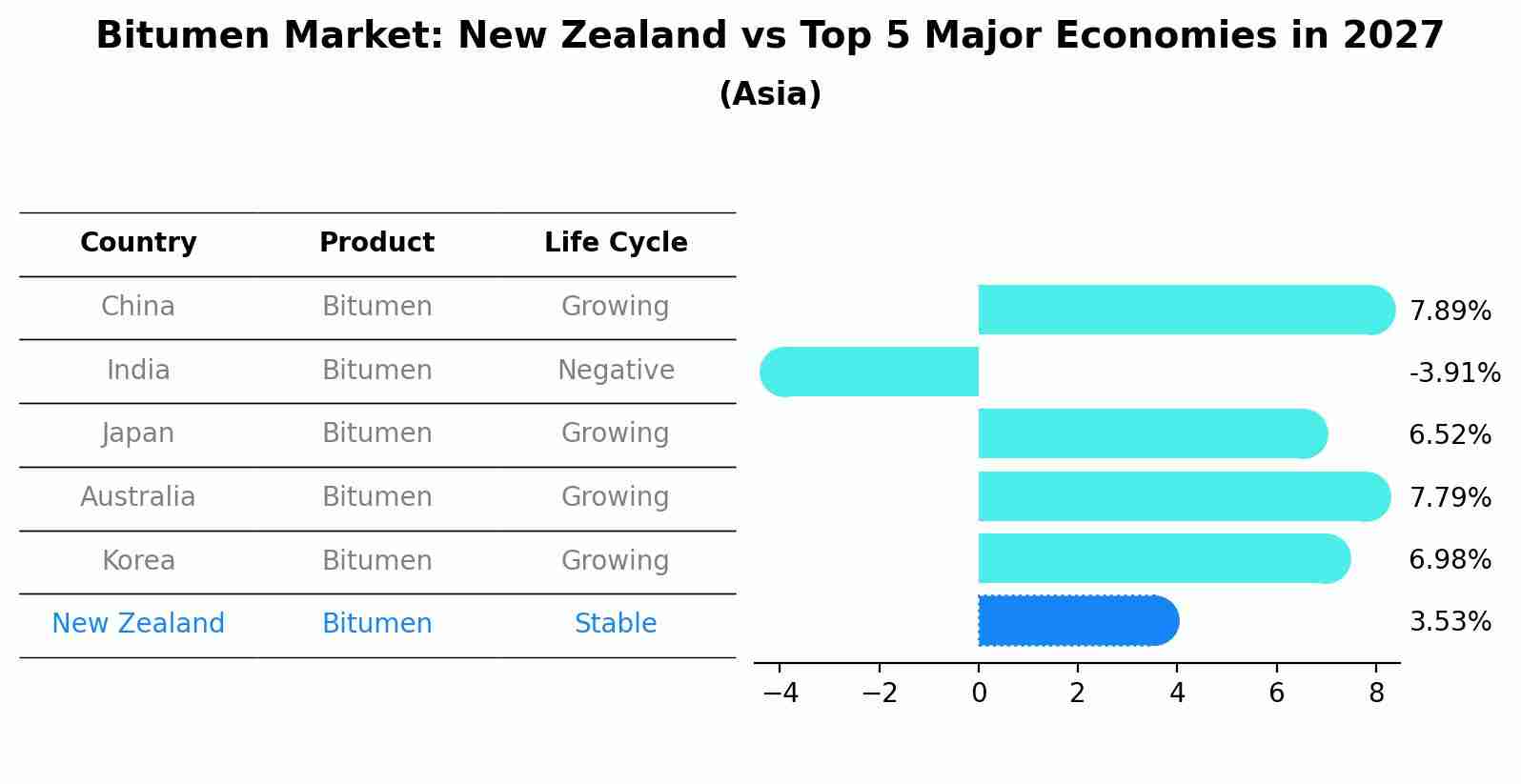 Bitumen Market: New Zealand vs Top 5 Major Economies in 2027 (Asia)