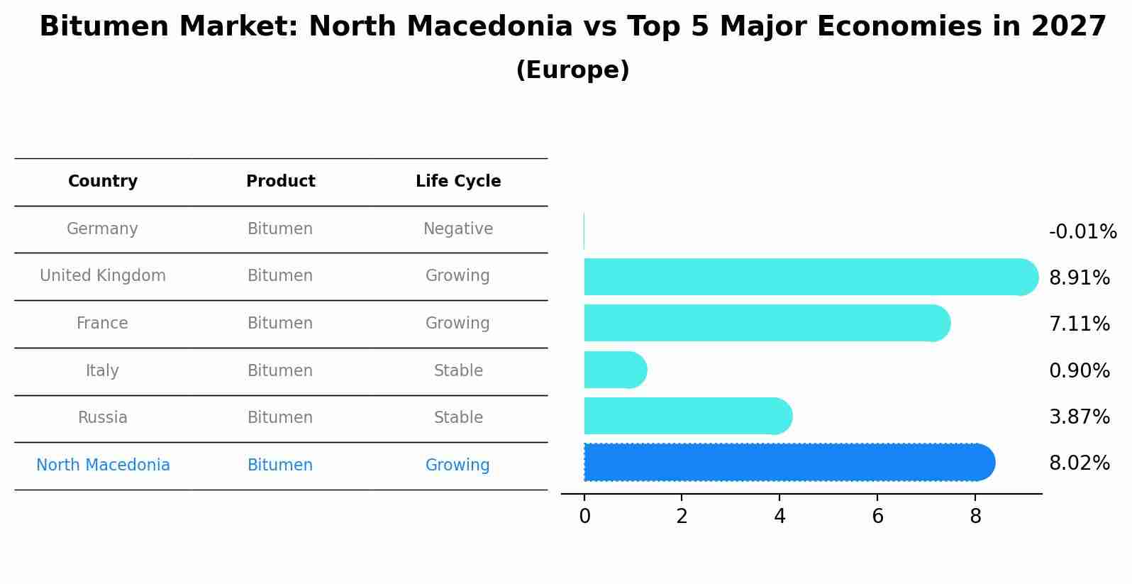 Bitumen Market: North Macedonia vs Top 5 Major Economies in 2027 (Europe)