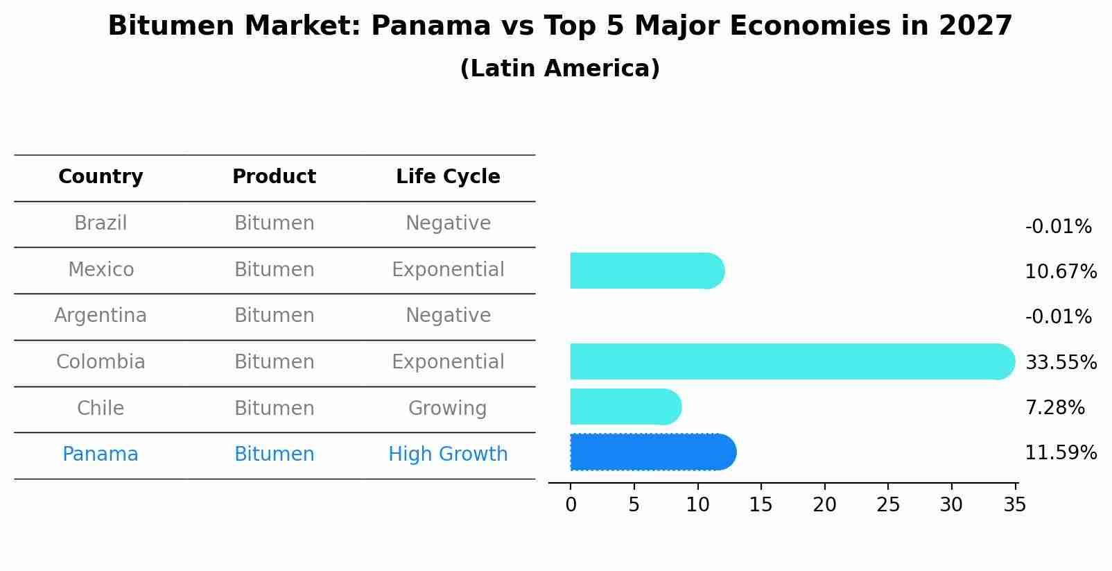 Bitumen Market: Panama vs Top 5 Major Economies in 2027 (Latin America)