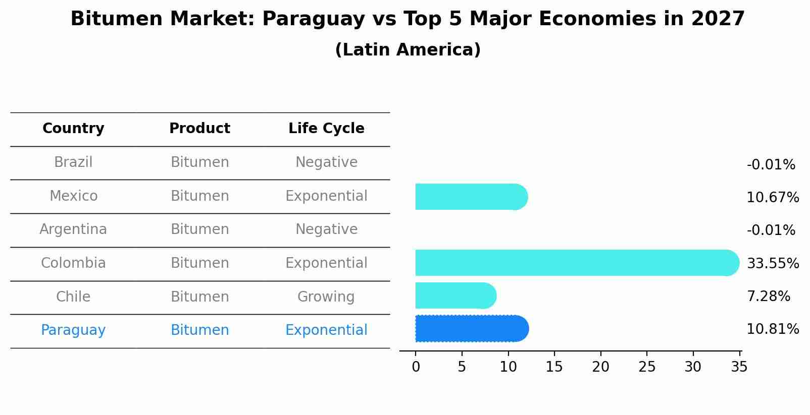 Bitumen Market: Paraguay vs Top 5 Major Economies in 2027 (Latin America)