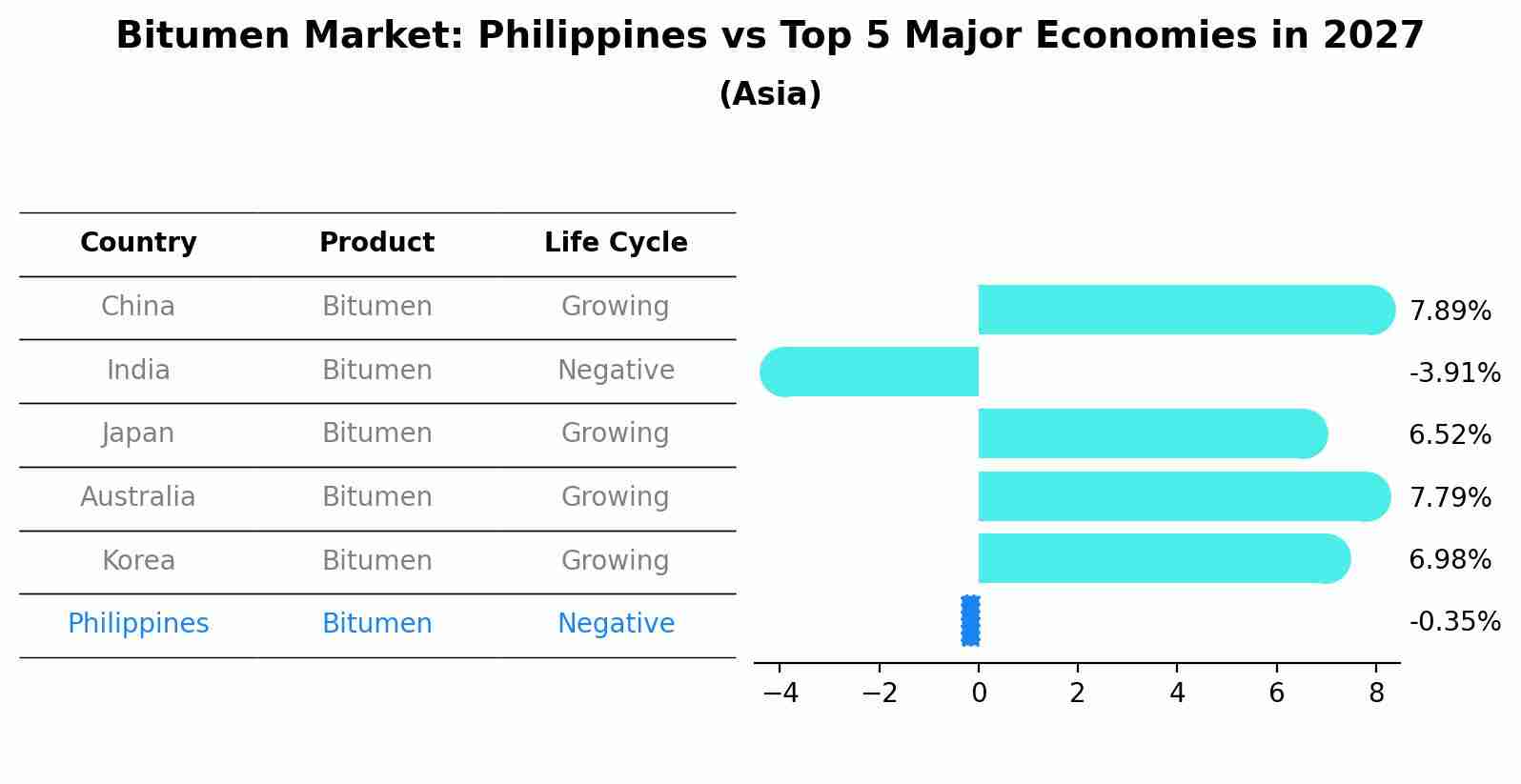 Bitumen Market: Philippines vs Top 5 Major Economies in 2027 (Asia)