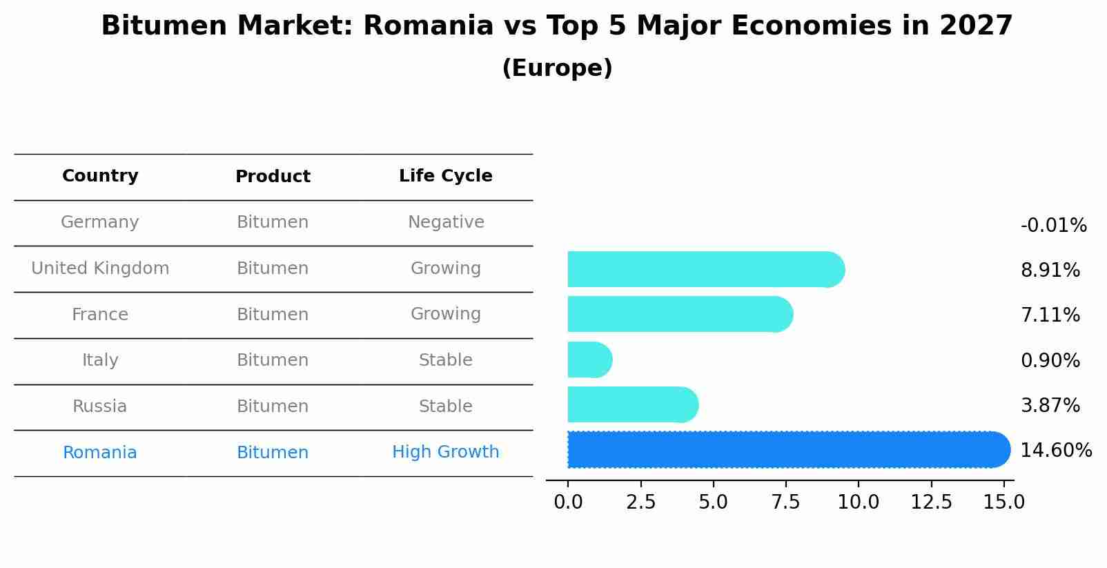 Bitumen Market: Romania vs Top 5 Major Economies in 2027 (Europe)