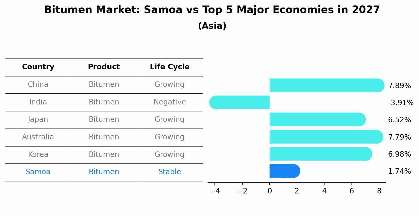 Bitumen Market: Samoa vs Top 5 Major Economies in 2027 (Asia)