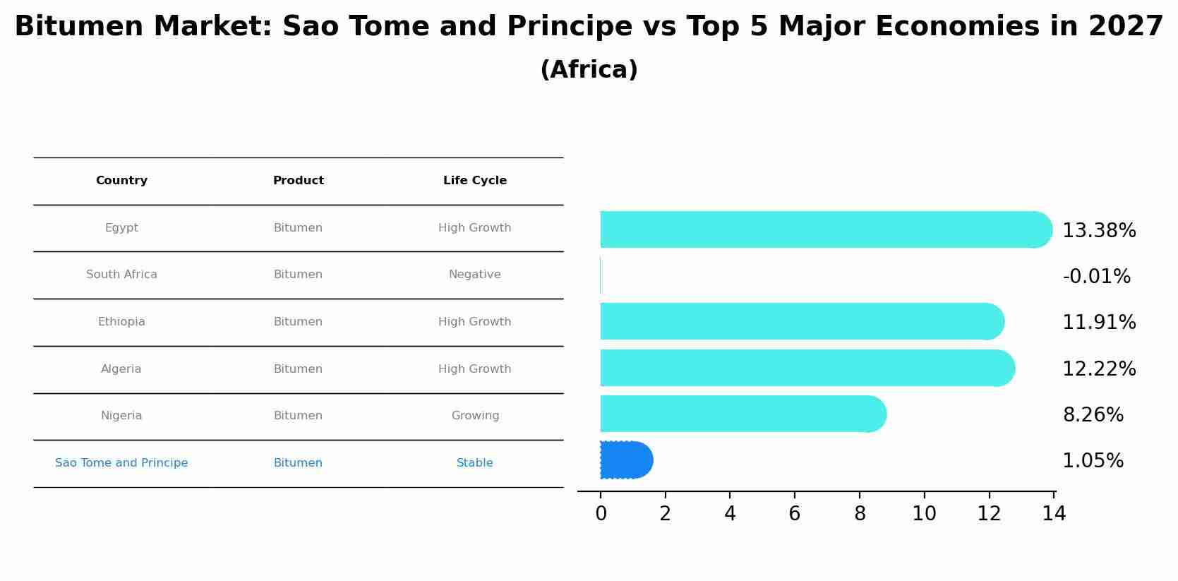 Bitumen Market: Sao Tome and Principe vs Top 5 Major Economies in 2027 (Africa)