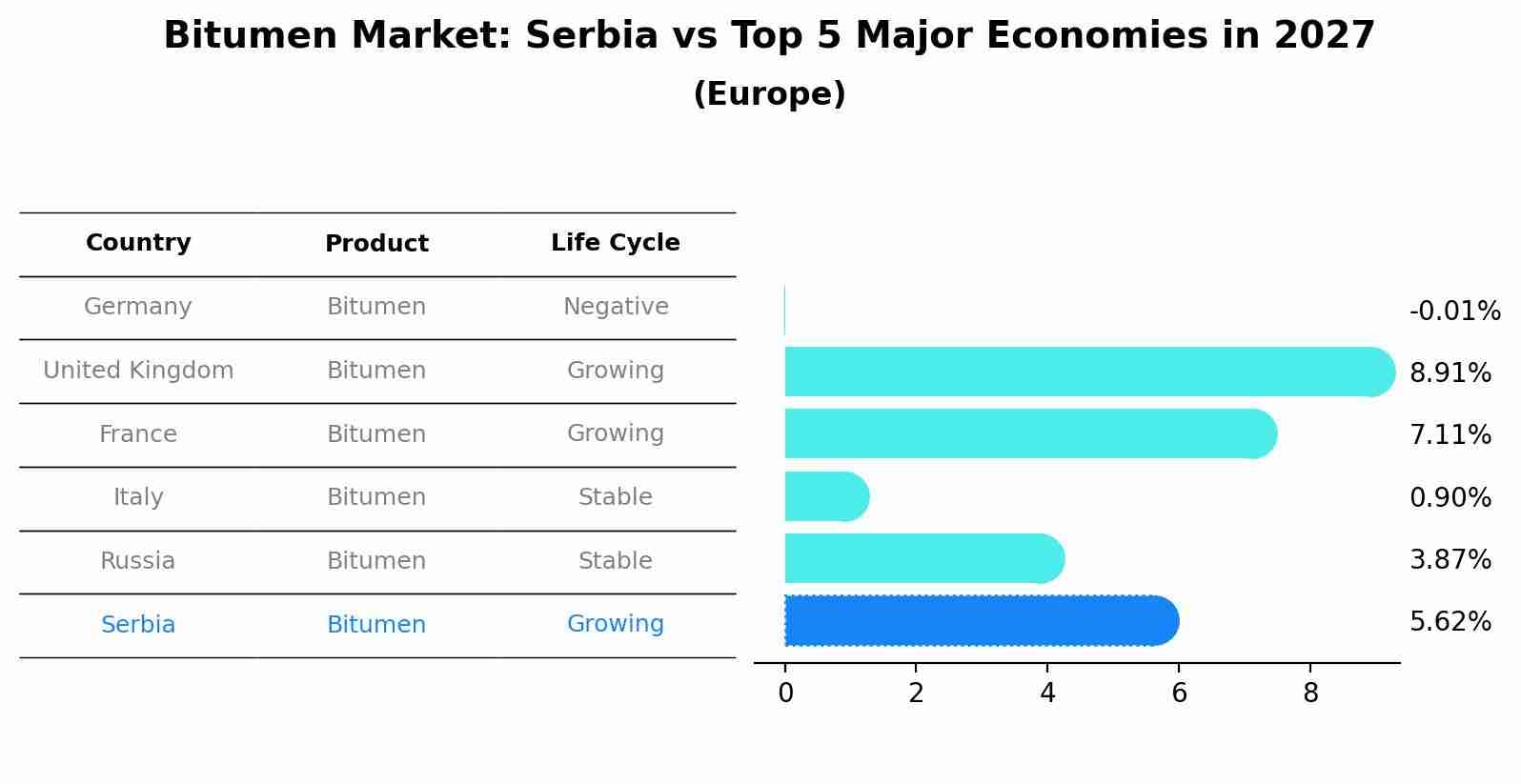 Bitumen Market: Serbia vs Top 5 Major Economies in 2027 (Europe)