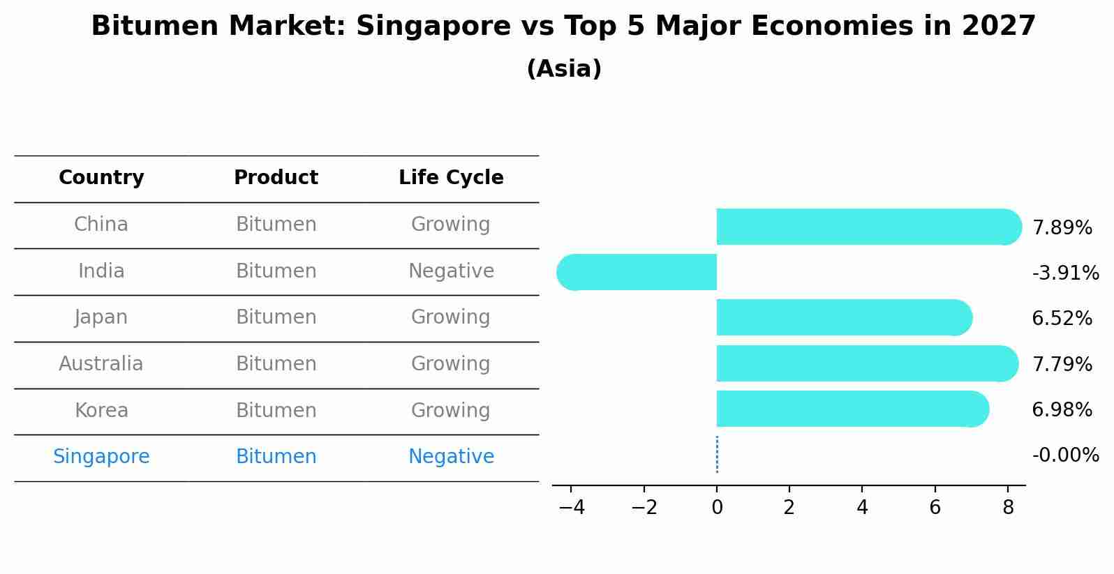 Bitumen Market: Singapore vs Top 5 Major Economies in 2027 (Asia)