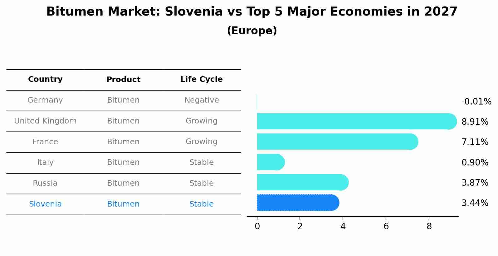 Bitumen Market: Slovenia vs Top 5 Major Economies in 2027 (Europe)