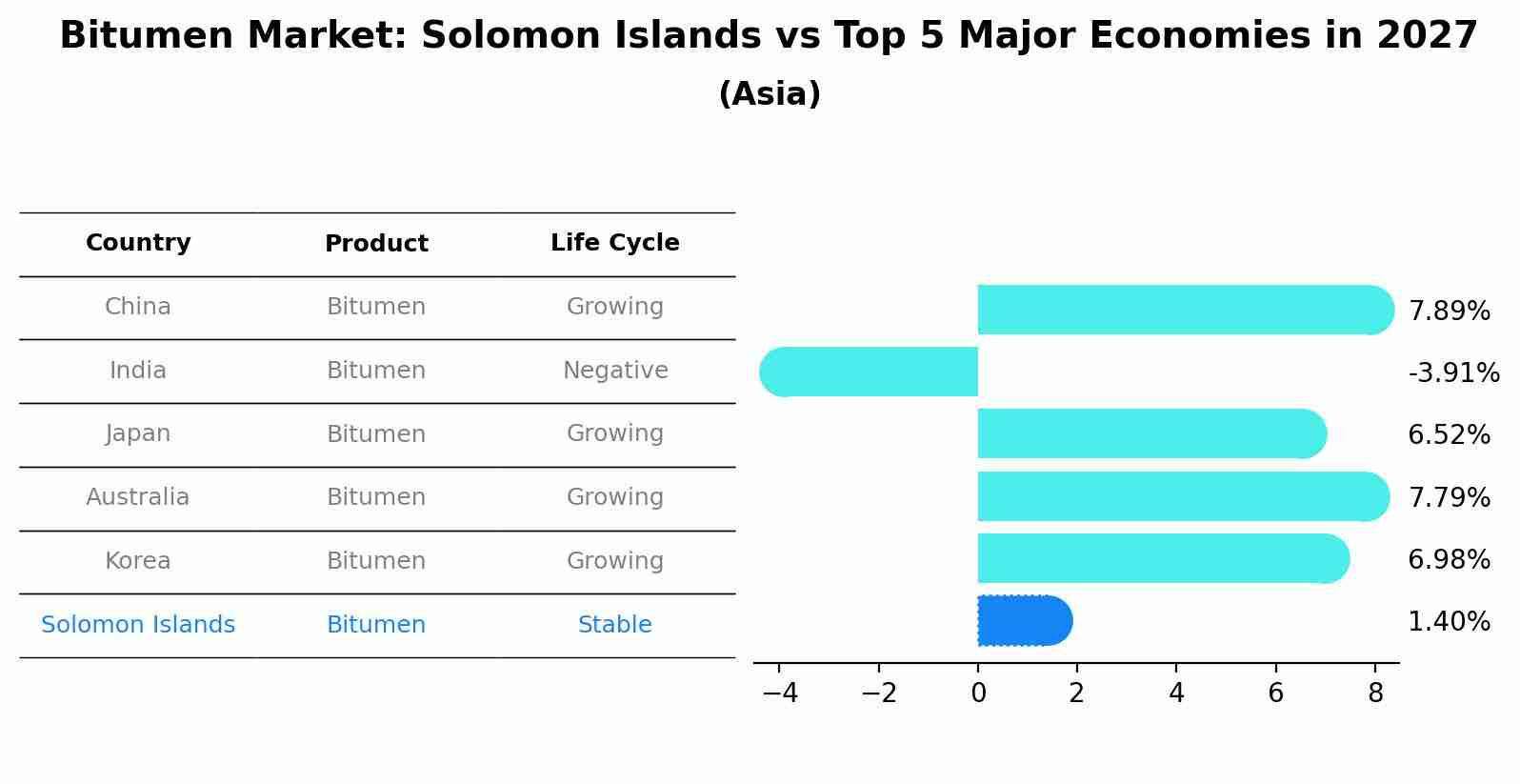 Bitumen Market: Solomon Islands vs Top 5 Major Economies in 2027 (Asia)