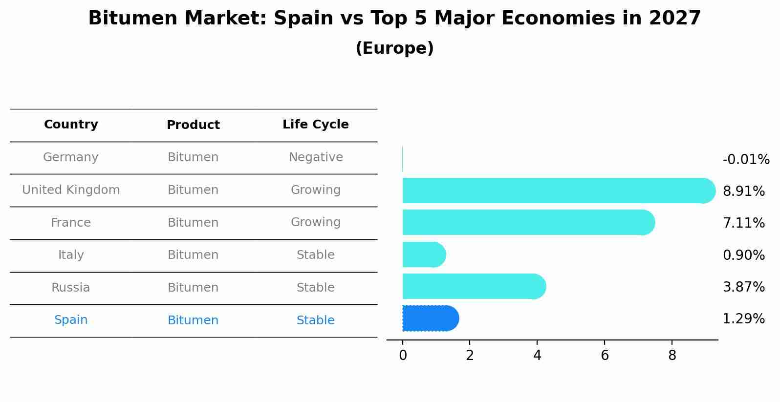 Bitumen Market: Spain vs Top 5 Major Economies in 2027 (Europe)
