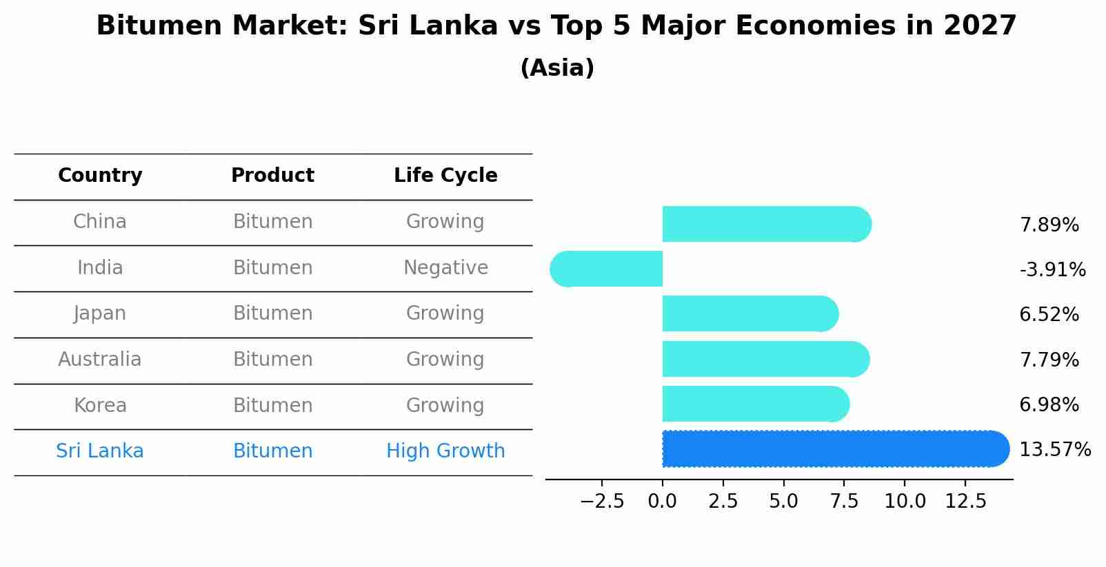 Bitumen Market: Sri Lanka vs Top 5 Major Economies in 2027 (Asia)