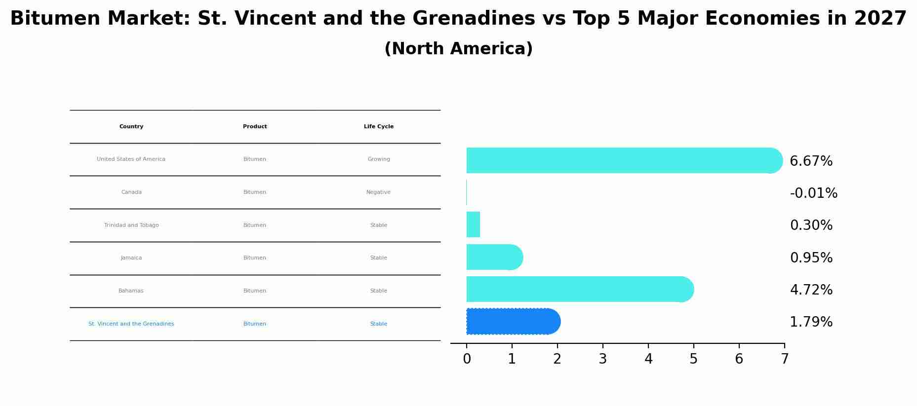 Bitumen Market: St. Vincent and the Grenadines vs Top 5 Major Economies in 2027 (North America)