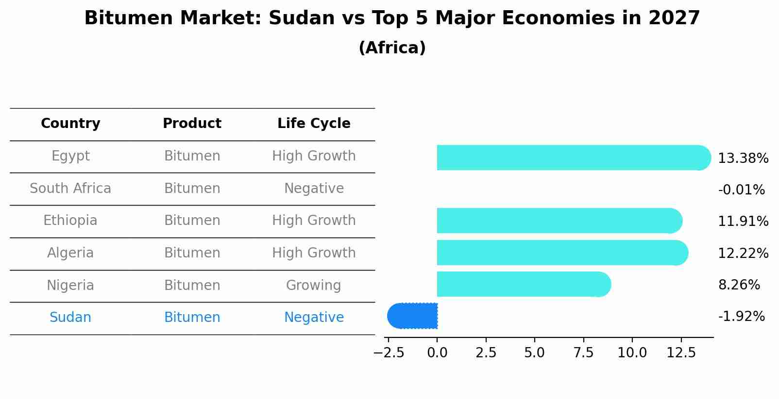 Bitumen Market: Sudan vs Top 5 Major Economies in 2027 (Africa)