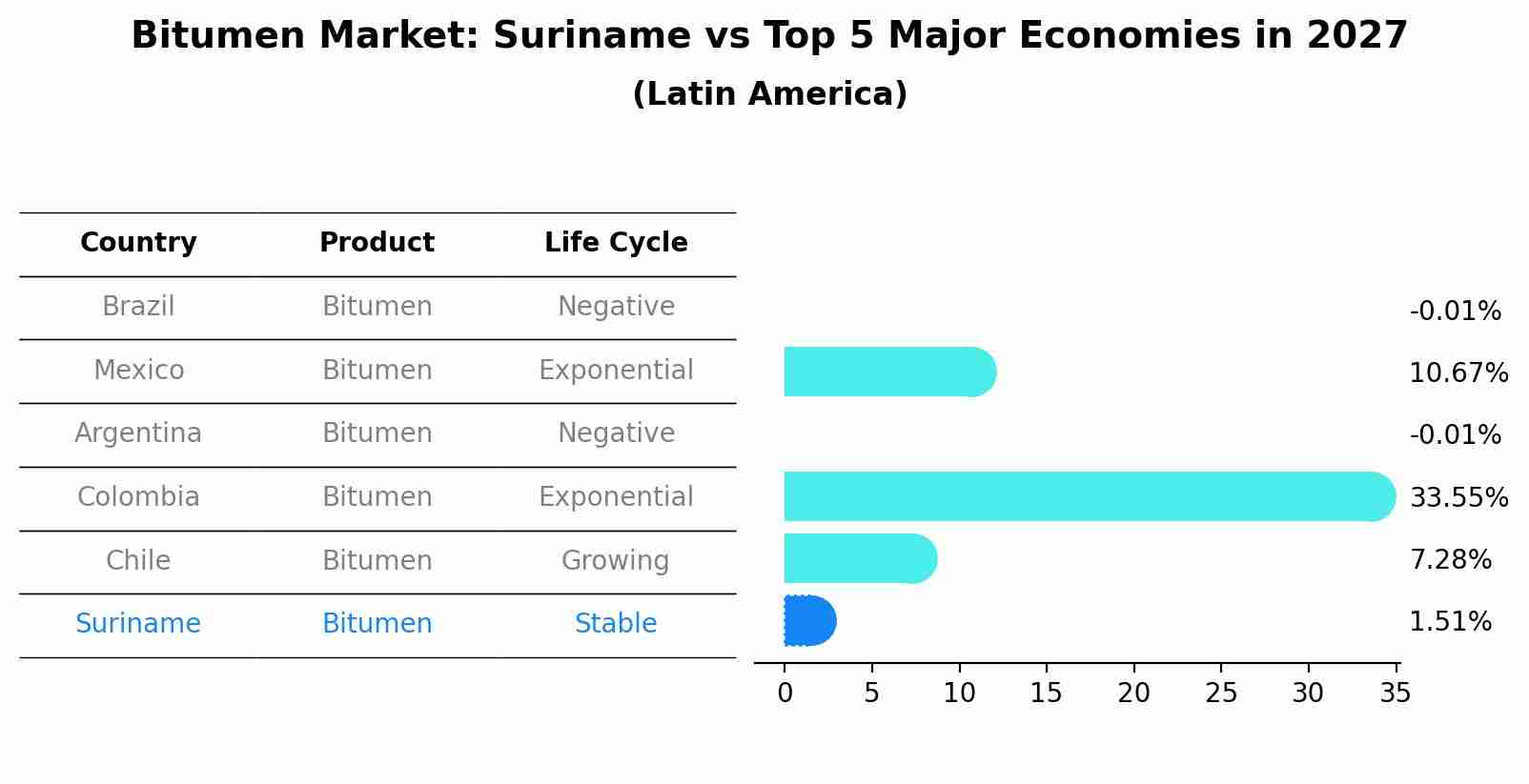 Bitumen Market: Suriname vs Top 5 Major Economies in 2027 (Latin America)