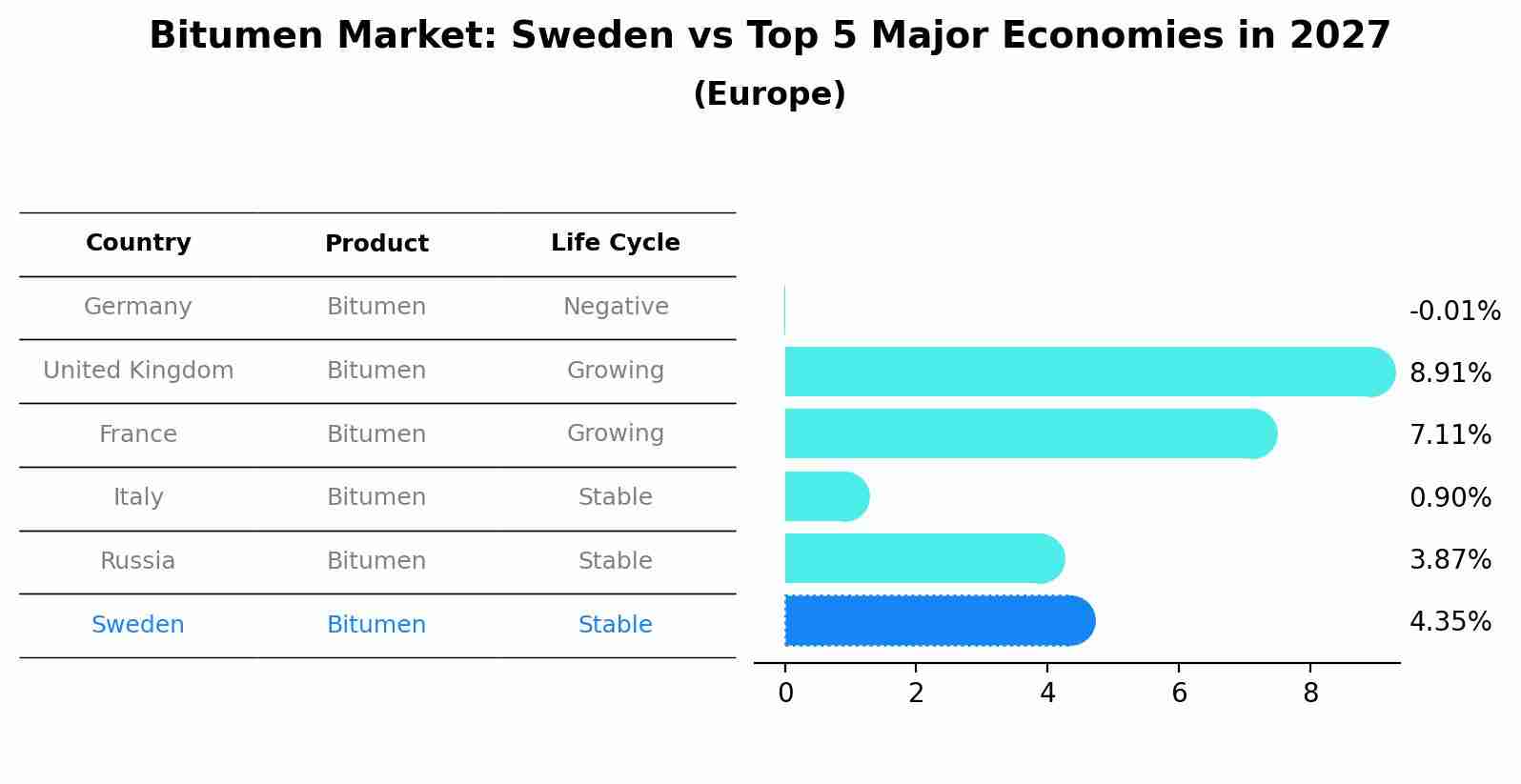 Bitumen Market: Sweden vs Top 5 Major Economies in 2027 (Europe)