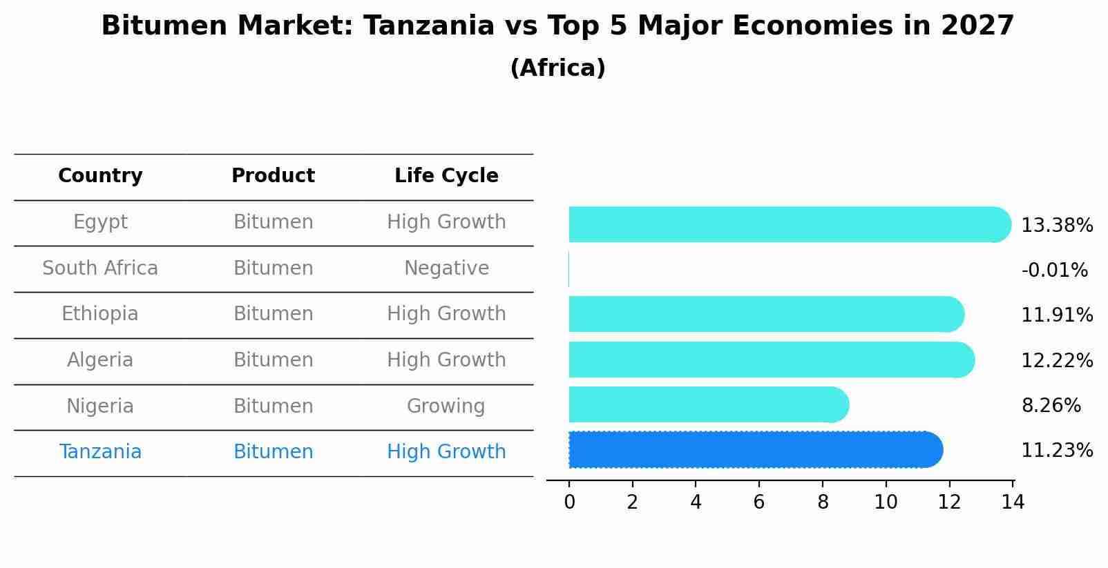 Bitumen Market: Tanzania vs Top 5 Major Economies in 2027 (Africa)