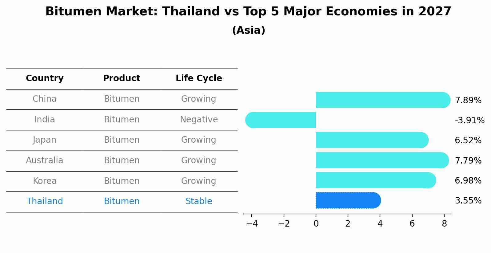 Bitumen Market: Thailand vs Top 5 Major Economies in 2027 (Asia)