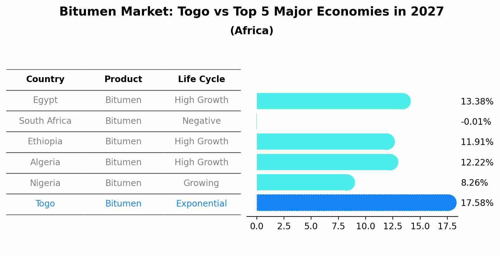 Bitumen Market: Togo vs Top 5 Major Economies in 2027 (Africa)