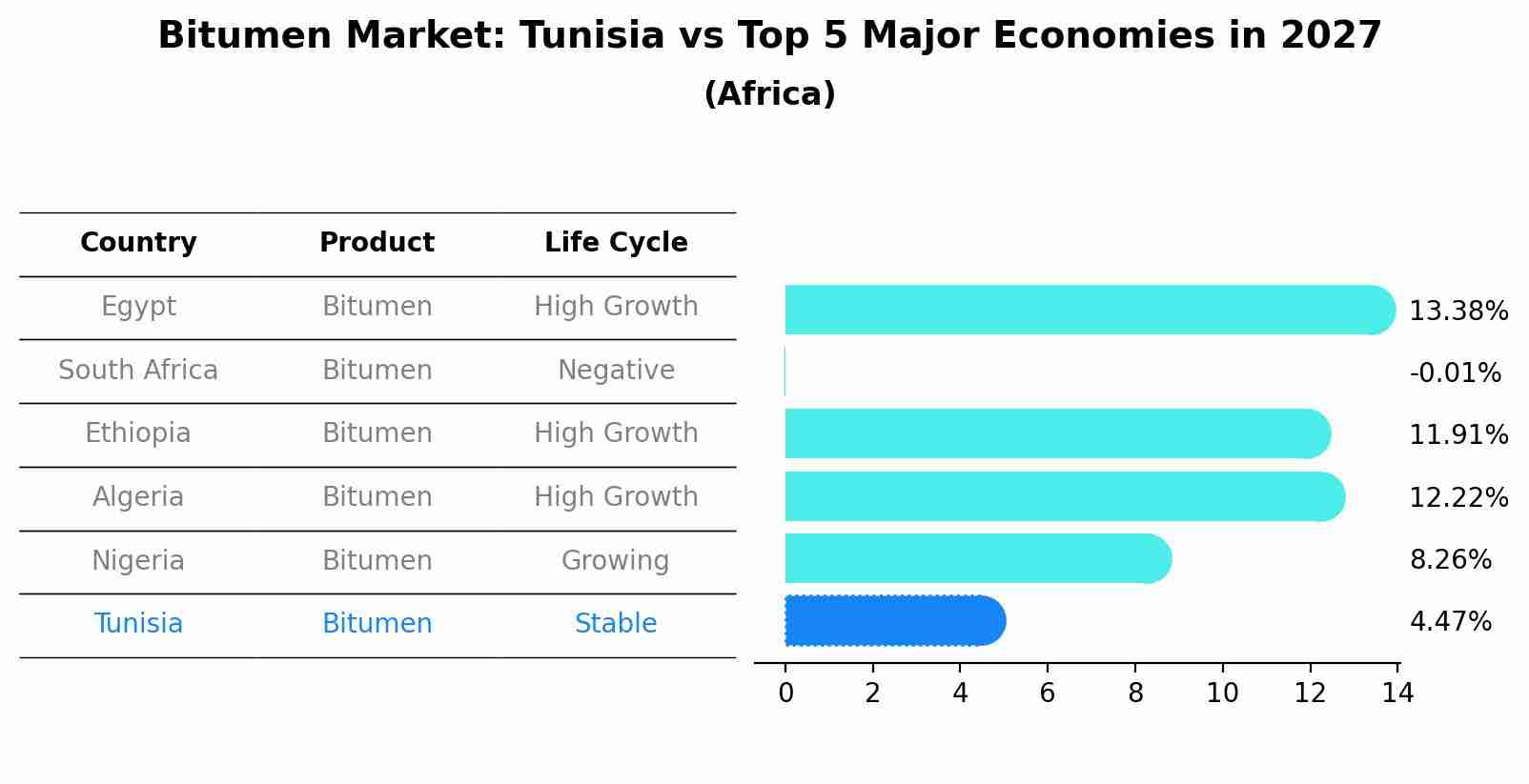 Bitumen Market: Tunisia vs Top 5 Major Economies in 2027 (Africa)