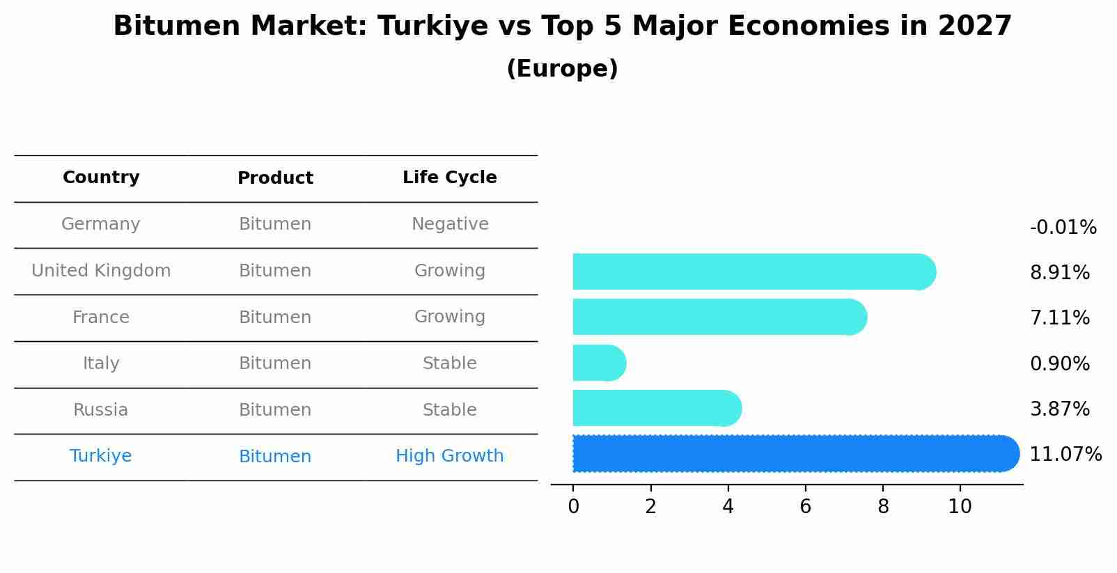 Bitumen Market: Turkiye vs Top 5 Major Economies in 2027 (Europe)