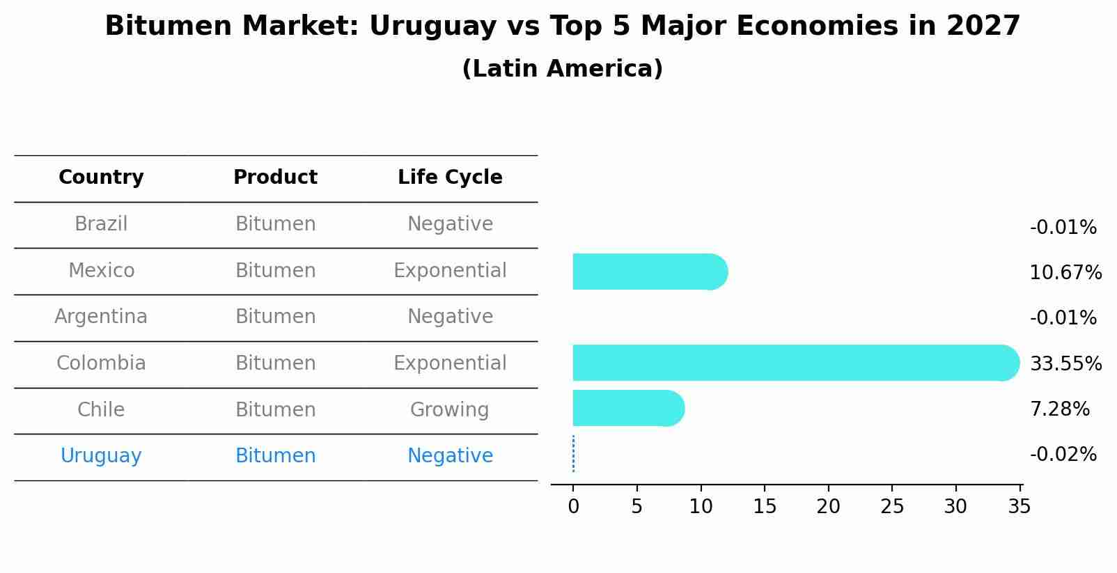 Bitumen Market: Uruguay vs Top 5 Major Economies in 2027 (Latin America)
