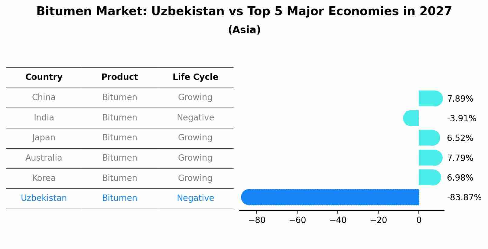Bitumen Market: Uzbekistan vs Top 5 Major Economies in 2027 (Asia)