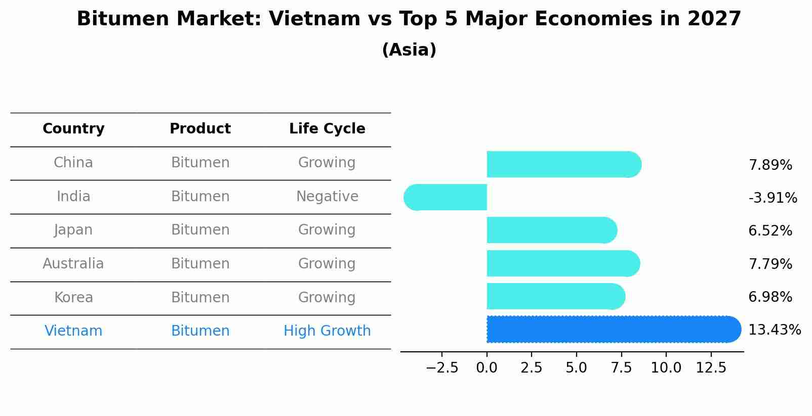 Bitumen Market: Vietnam vs Top 5 Major Economies in 2027 (Asia)