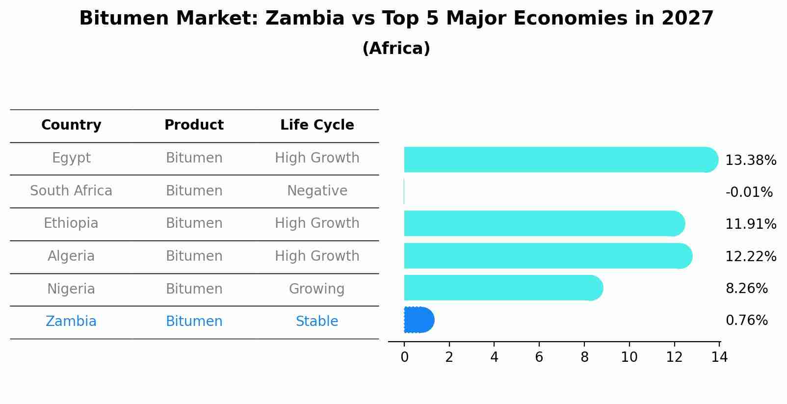 Bitumen Market: Zambia vs Top 5 Major Economies in 2027 (Africa)