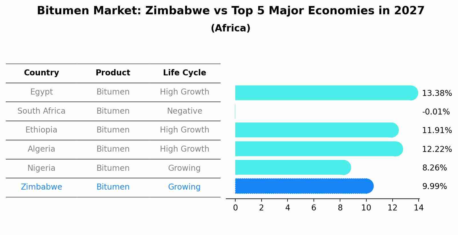 Bitumen Market: Zimbabwe vs Top 5 Major Economies in 2027 (Africa)