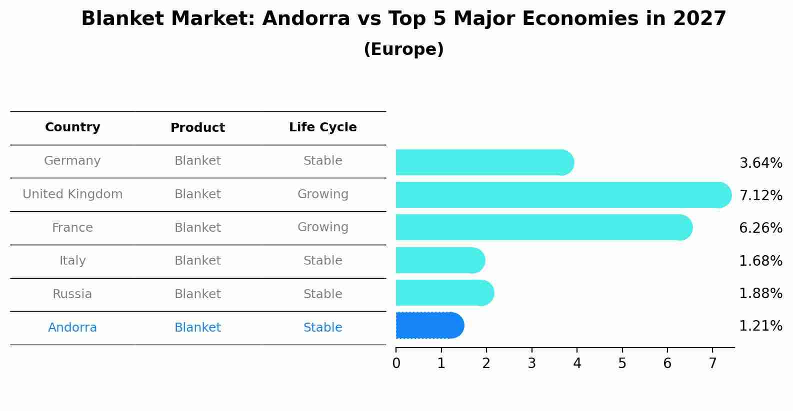 Blanket Market: Andorra vs Top 5 Major Economies in 2027 (Europe)