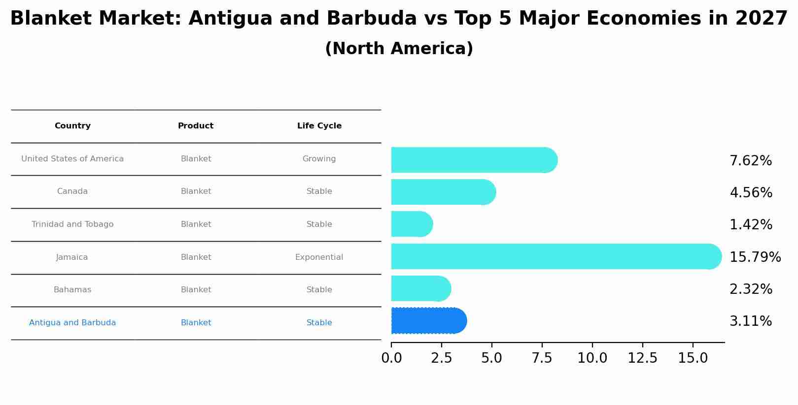 Blanket Market: Antigua and Barbuda vs Top 5 Major Economies in 2027 (North America)