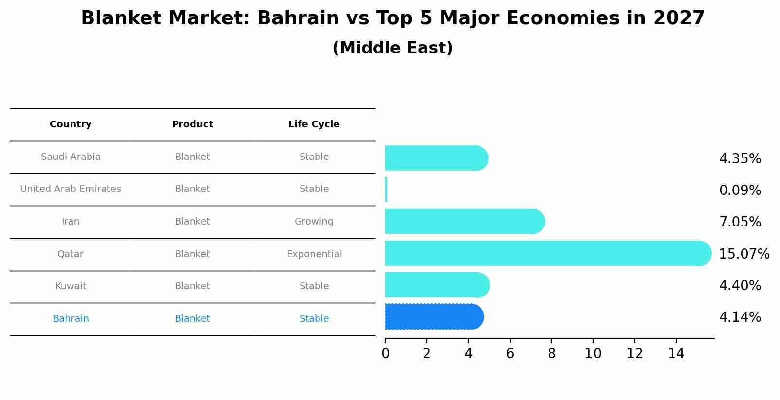 Blanket Market: Bahrain vs Top 5 Major Economies in 2027 (Middle East)