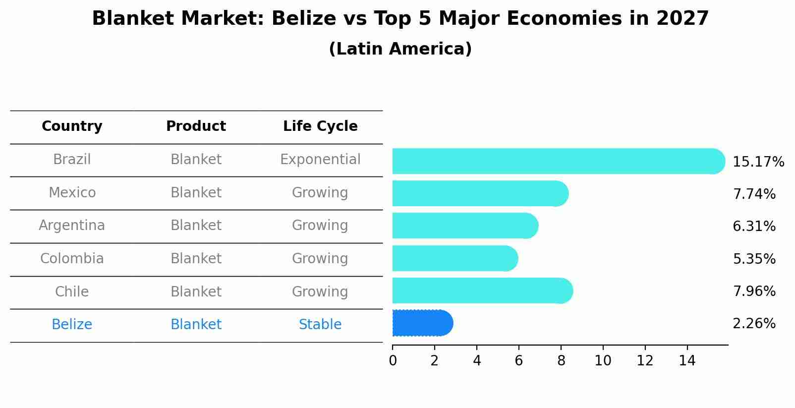 Blanket Market: Belize vs Top 5 Major Economies in 2027 (Latin America)
