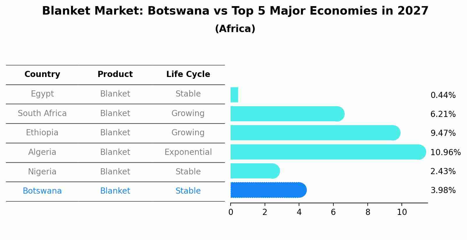 Blanket Market: Botswana vs Top 5 Major Economies in 2027 (Africa)