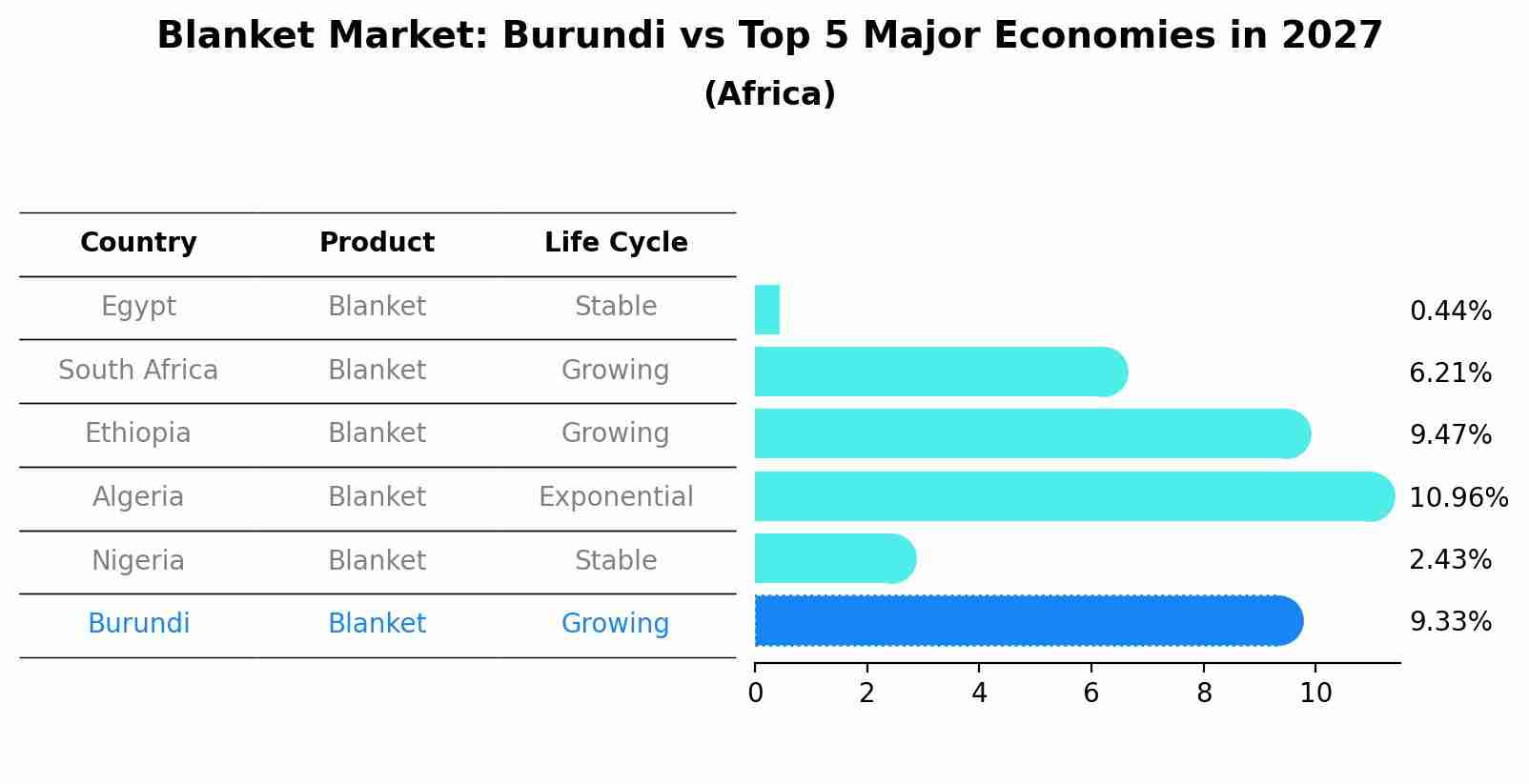 Blanket Market: Burundi vs Top 5 Major Economies in 2027 (Africa)