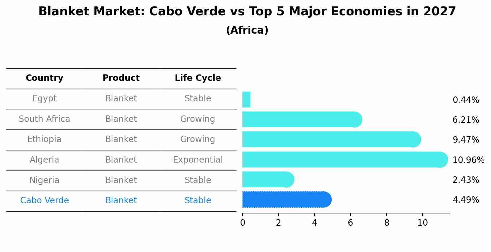 Blanket Market: Cabo Verde vs Top 5 Major Economies in 2027 (Africa)