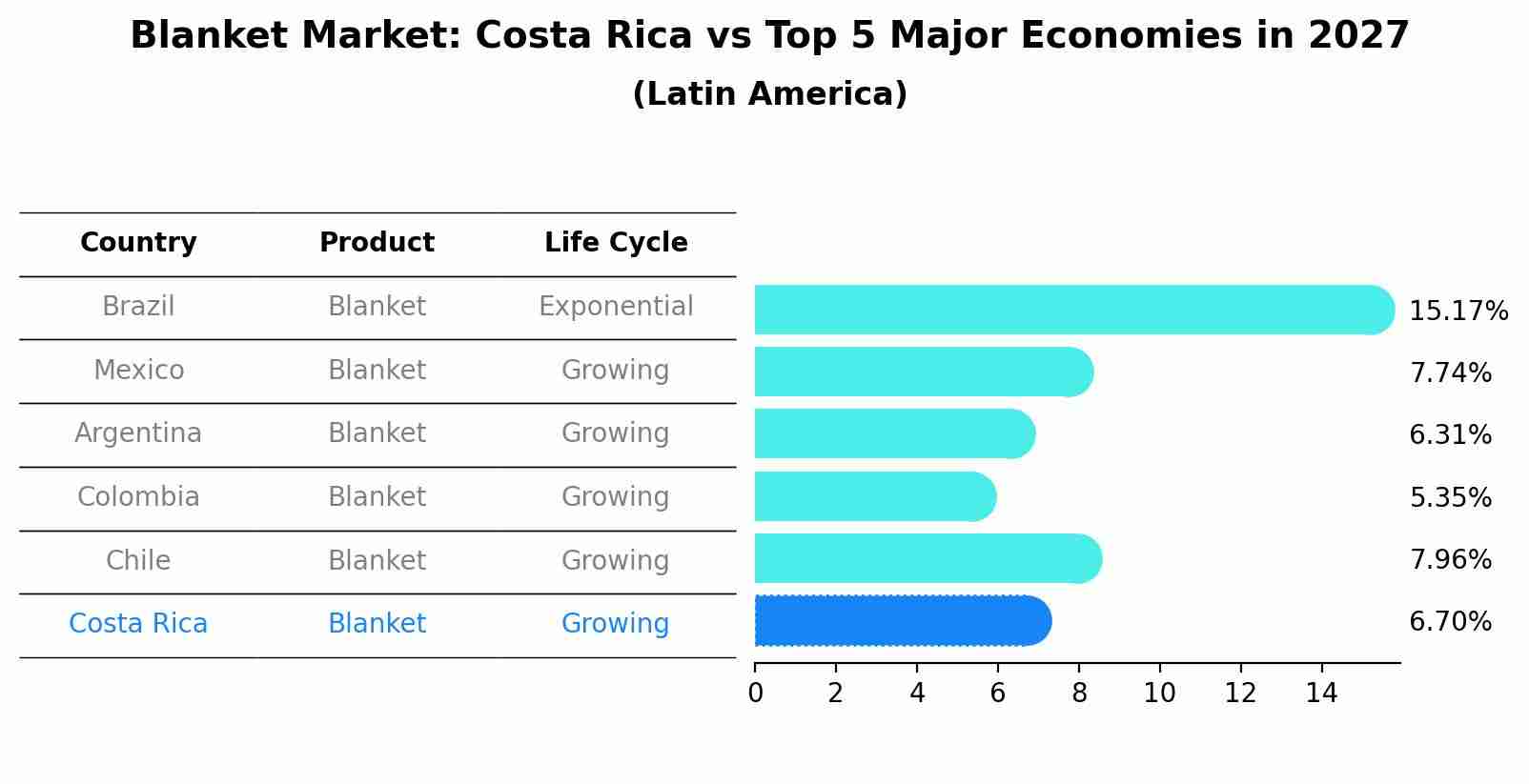 Blanket Market: Costa Rica vs Top 5 Major Economies in 2027 (Latin America)