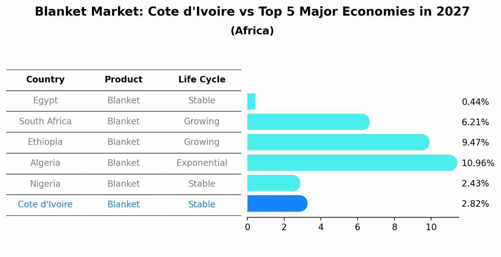 Blanket Market: Cote d'Ivoire vs Top 5 Major Economies in 2027 (Africa)