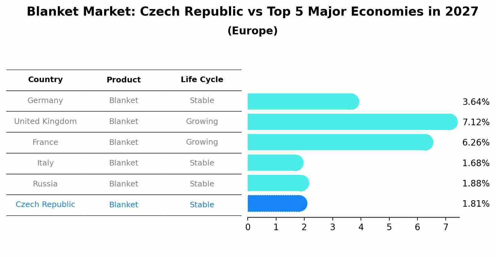 Blanket Market: Czech Republic vs Top 5 Major Economies in 2027 (Europe)