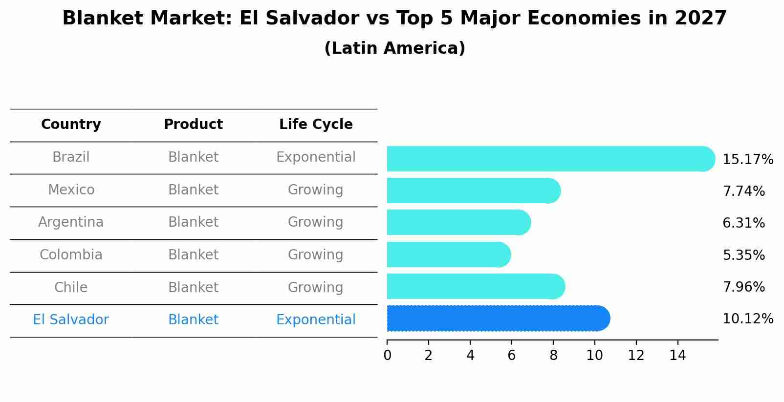 Blanket Market: El Salvador vs Top 5 Major Economies in 2027 (Latin America)